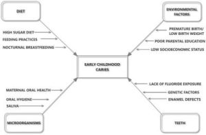 Early Childhood Caries
