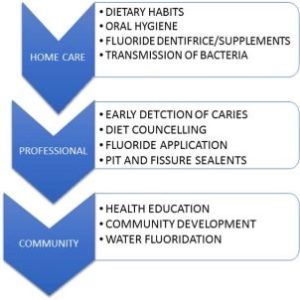 Early Childhood Caries